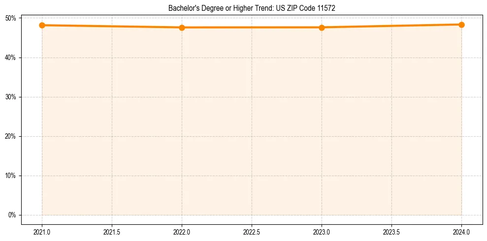 Trend chart showing bachelor degree growth in 