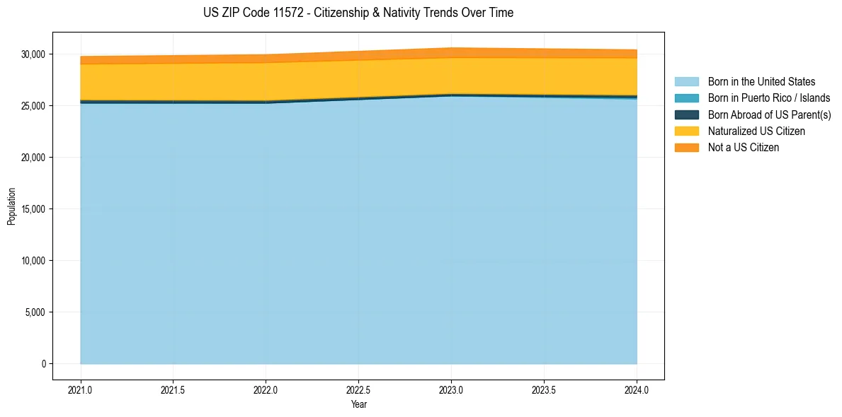 Historical nativity trends for 