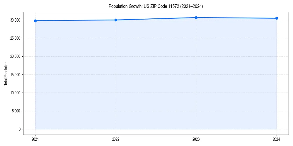 Population trends in 
