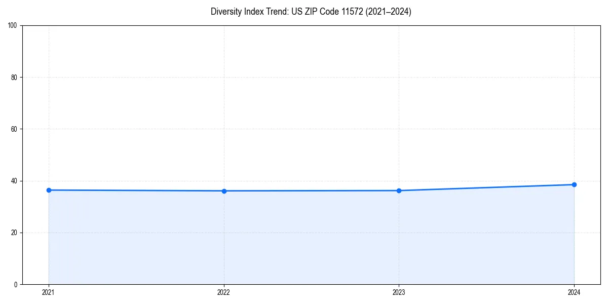 Line chart showing diversity index trends for 
