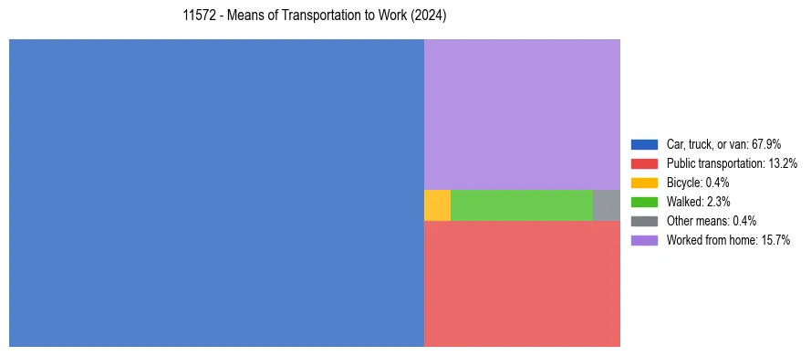 Commute modes in US ZIP Code 11572