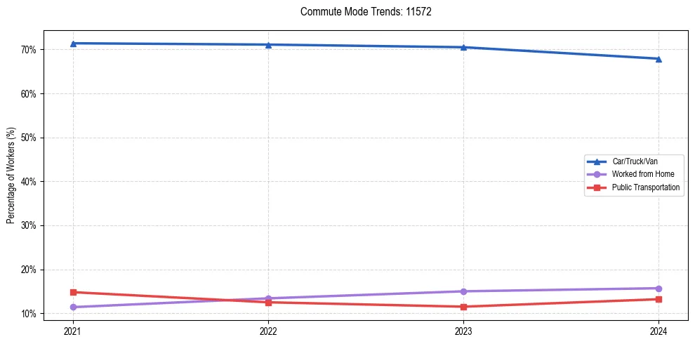 Transportation trends in US ZIP Code 11572