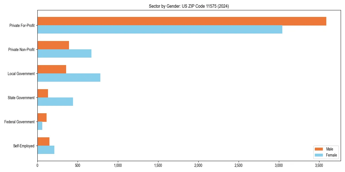 Employment sector breakdown by gender in 