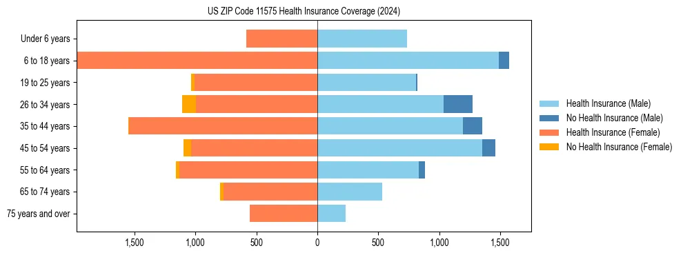 Health insurance pyramid for US ZIP Code 11575