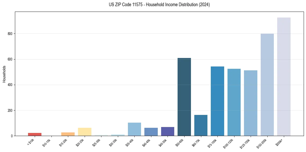 Income Distribution for 