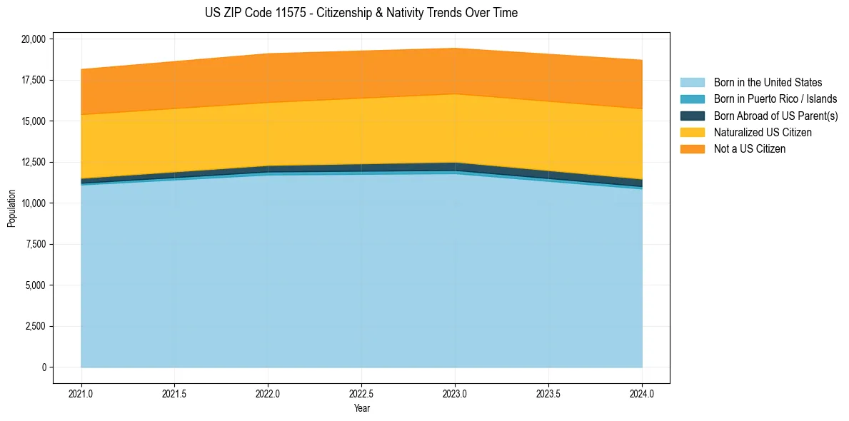 Historical nativity trends for 