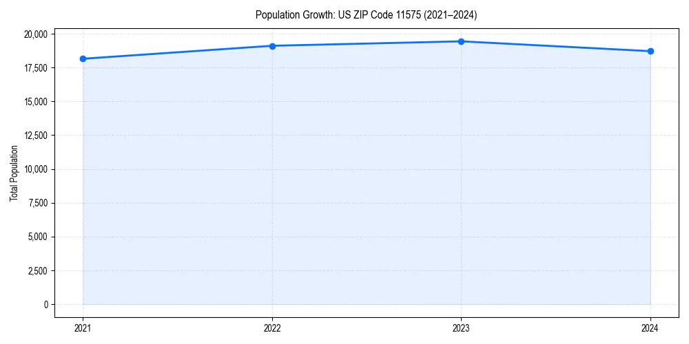 Population trends in 