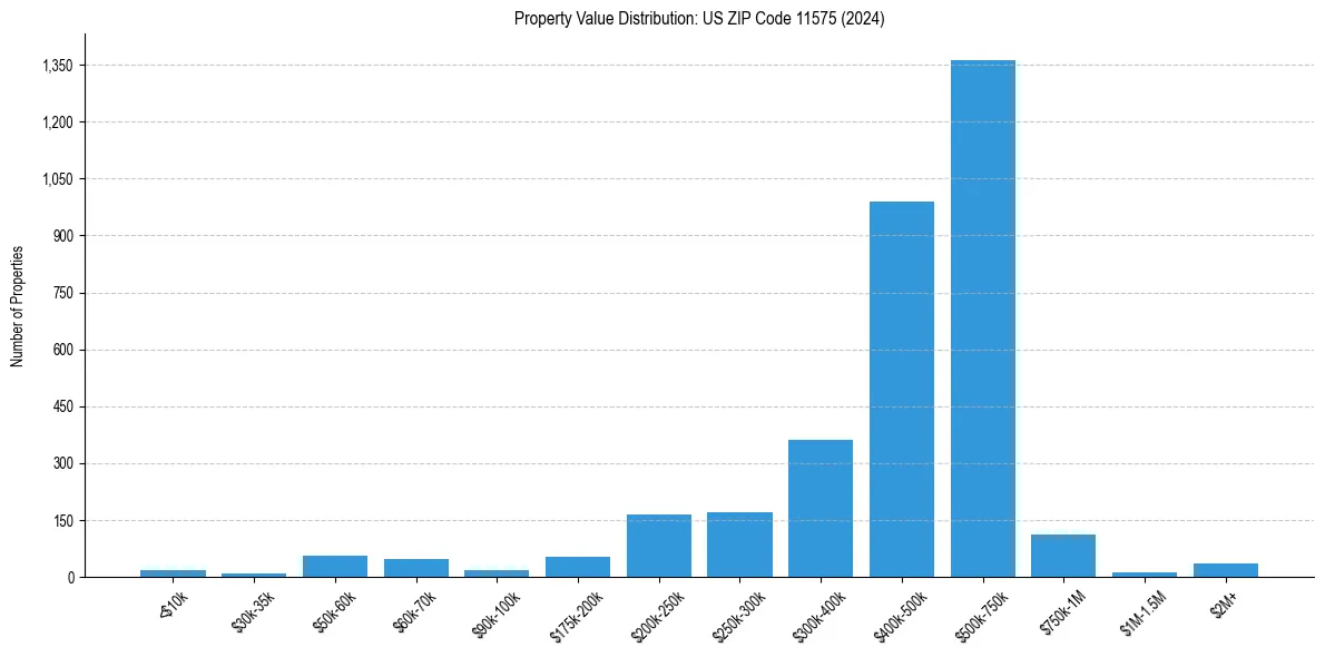 Value Distribution for 