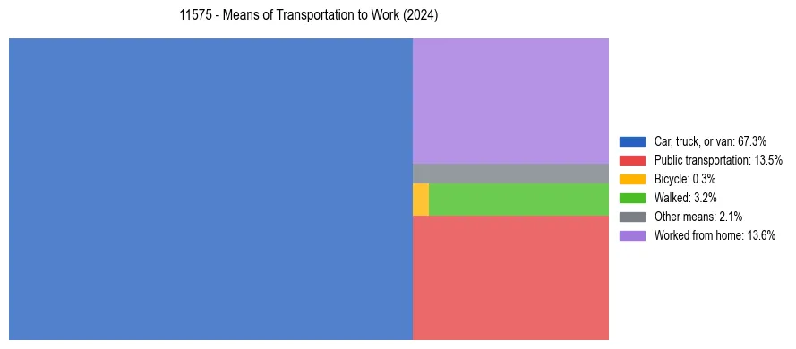 Commute modes in US ZIP Code 11575
