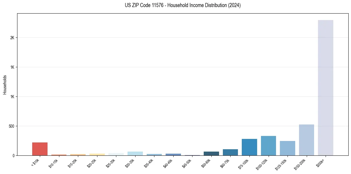 Income Distribution for 
