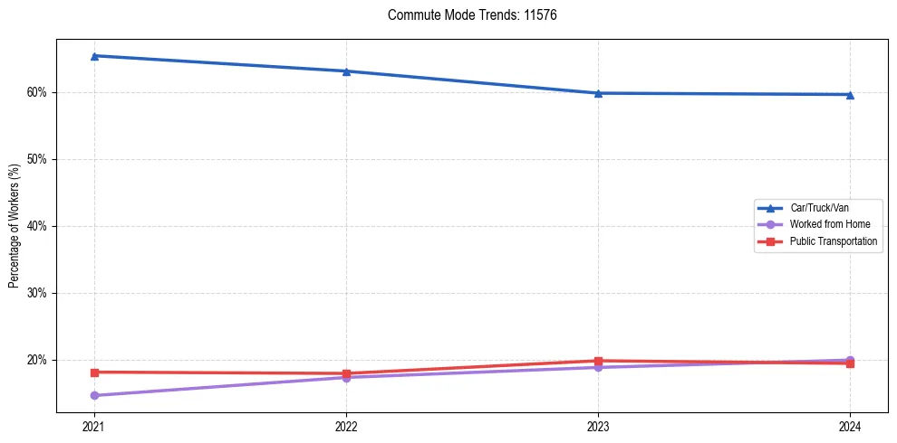 Transportation trends in US ZIP Code 11576