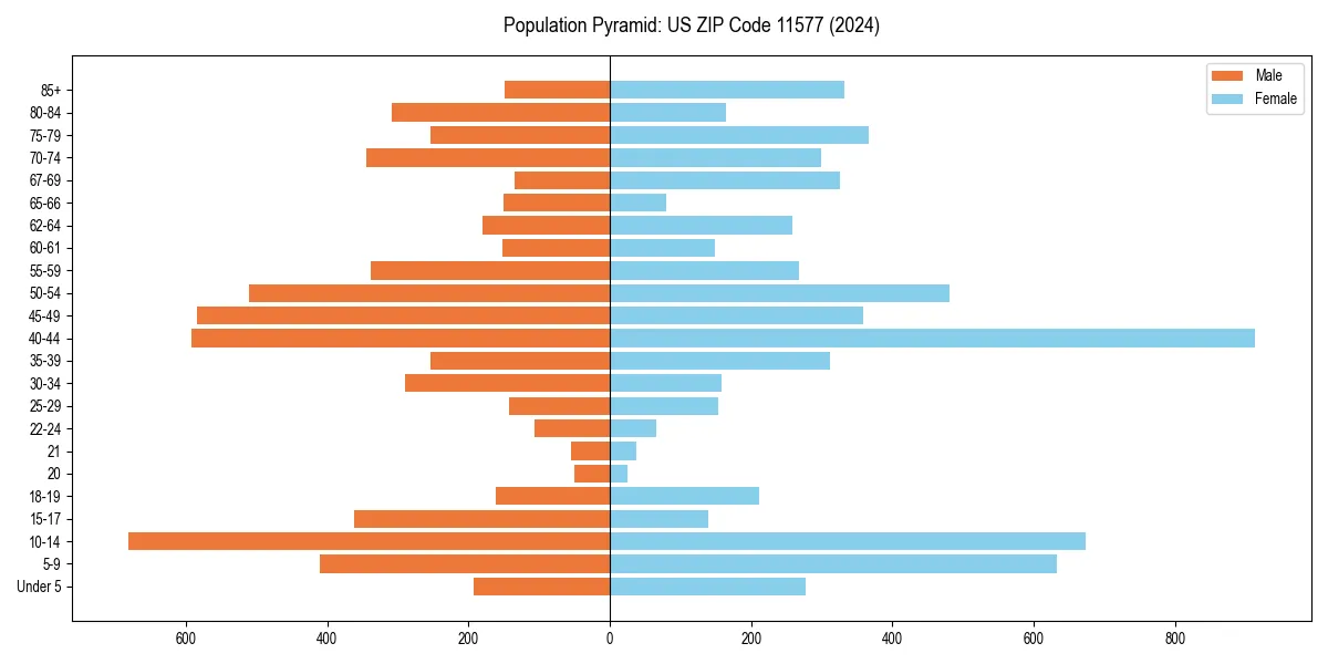 Population pyramid for 