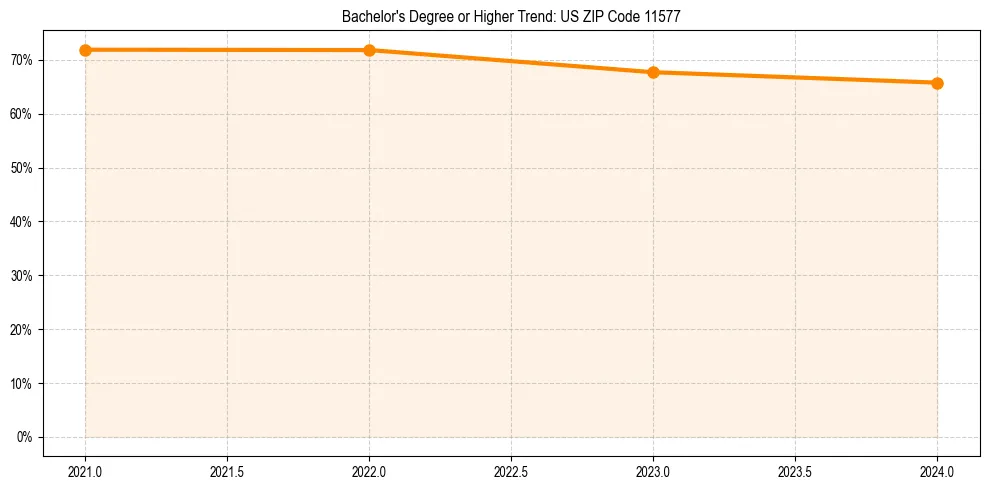 Trend chart showing bachelor degree growth in 