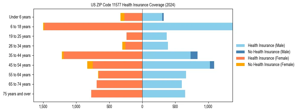 Health insurance pyramid for US ZIP Code 11577