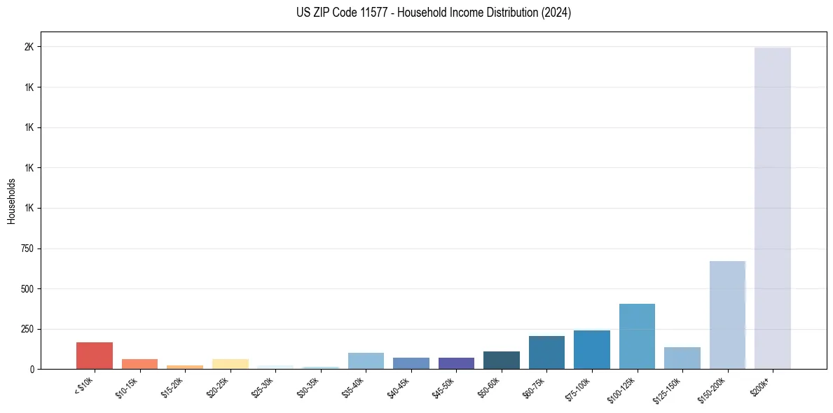 Income Distribution for 