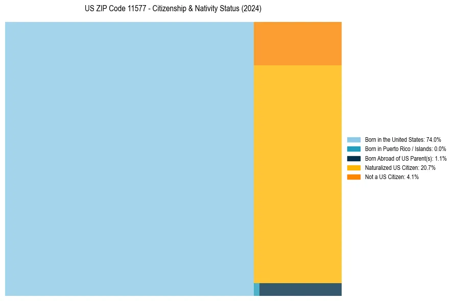 Nativity Treemap for 