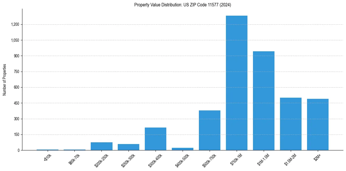 Value Distribution for 