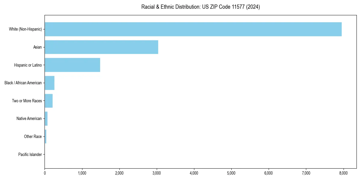 Bar chart showing racial distribution in  for 2024