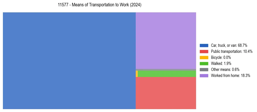Commute modes in US ZIP Code 11577