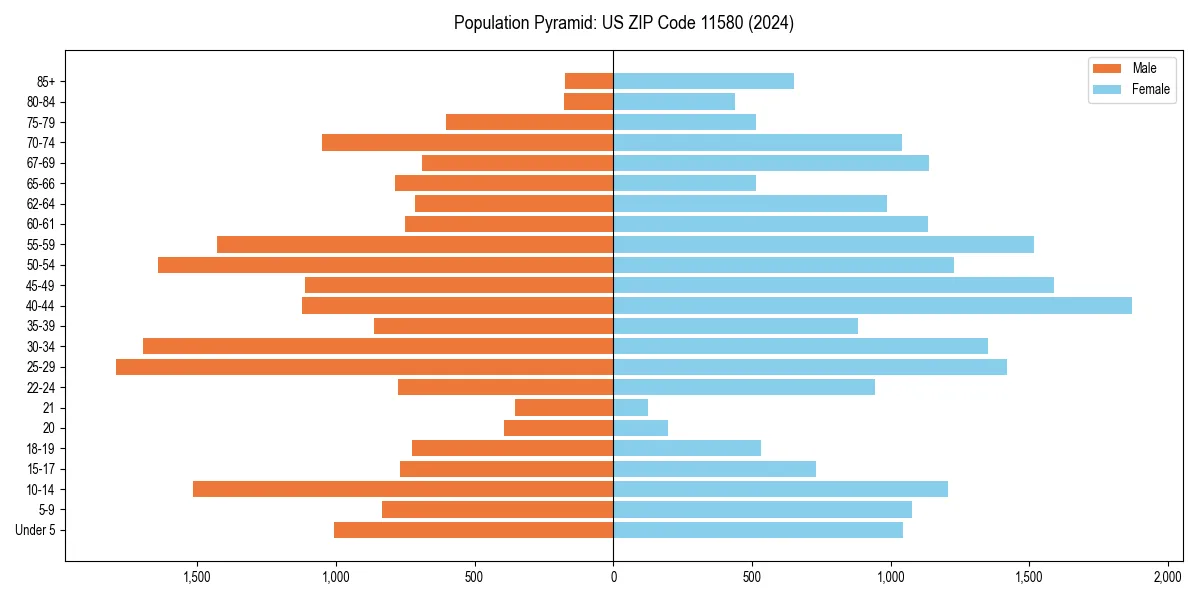 Population pyramid for 