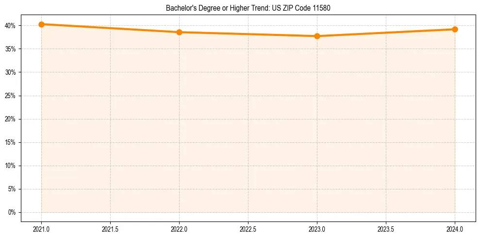 Trend chart showing bachelor degree growth in 