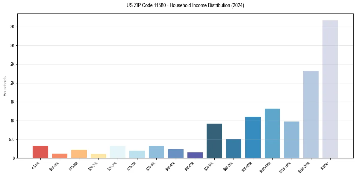 Income Distribution for 