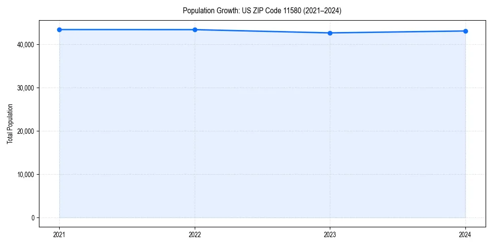 Population trends in 