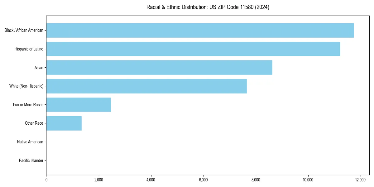 Bar chart showing racial distribution in  for 2024