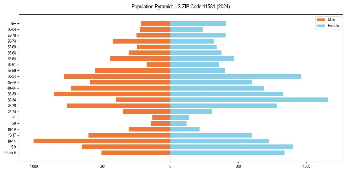 Population pyramid for 
