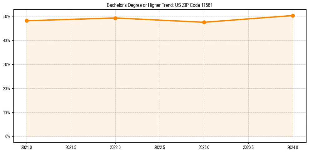 Trend chart showing bachelor degree growth in 