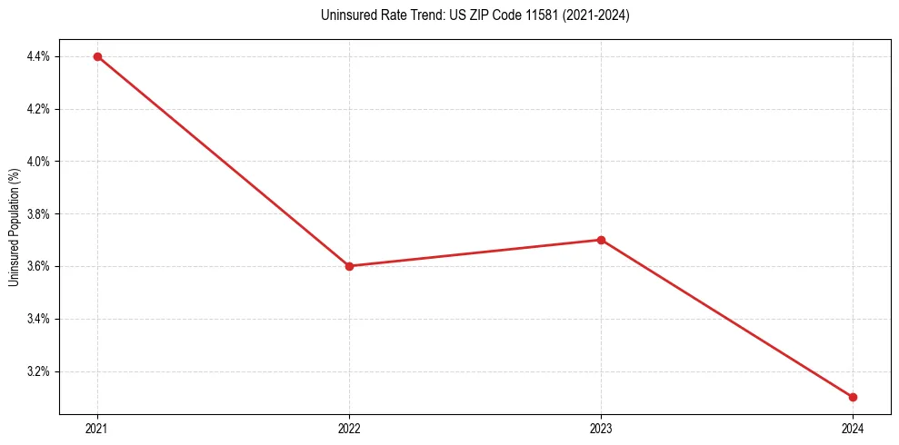 Uninsured trend chart for US ZIP Code 11581