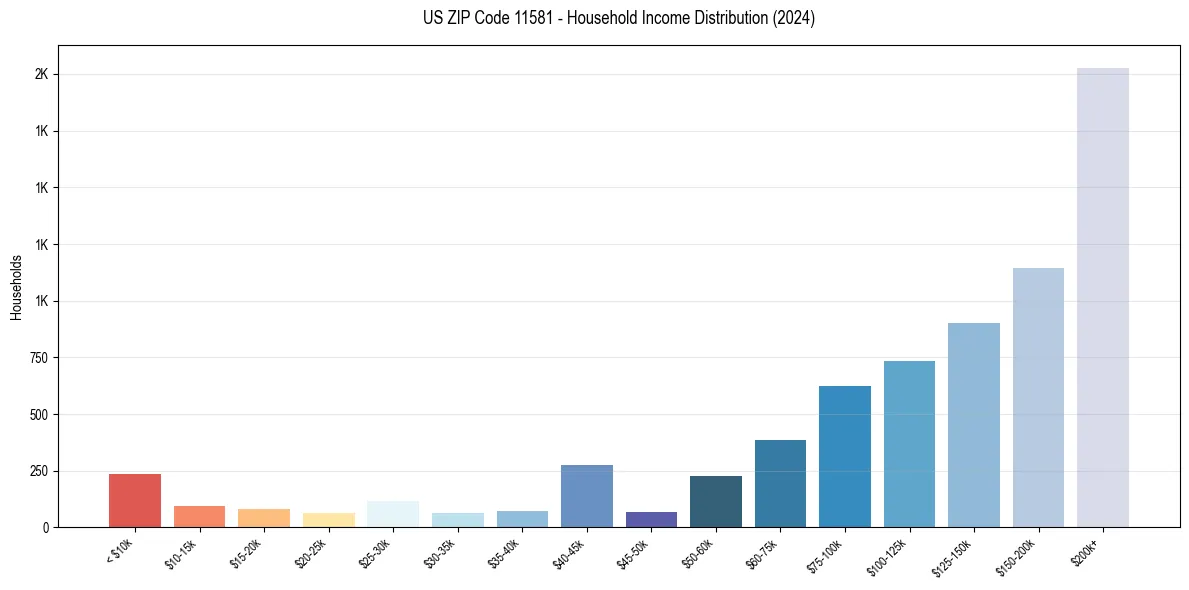 Income Distribution for 
