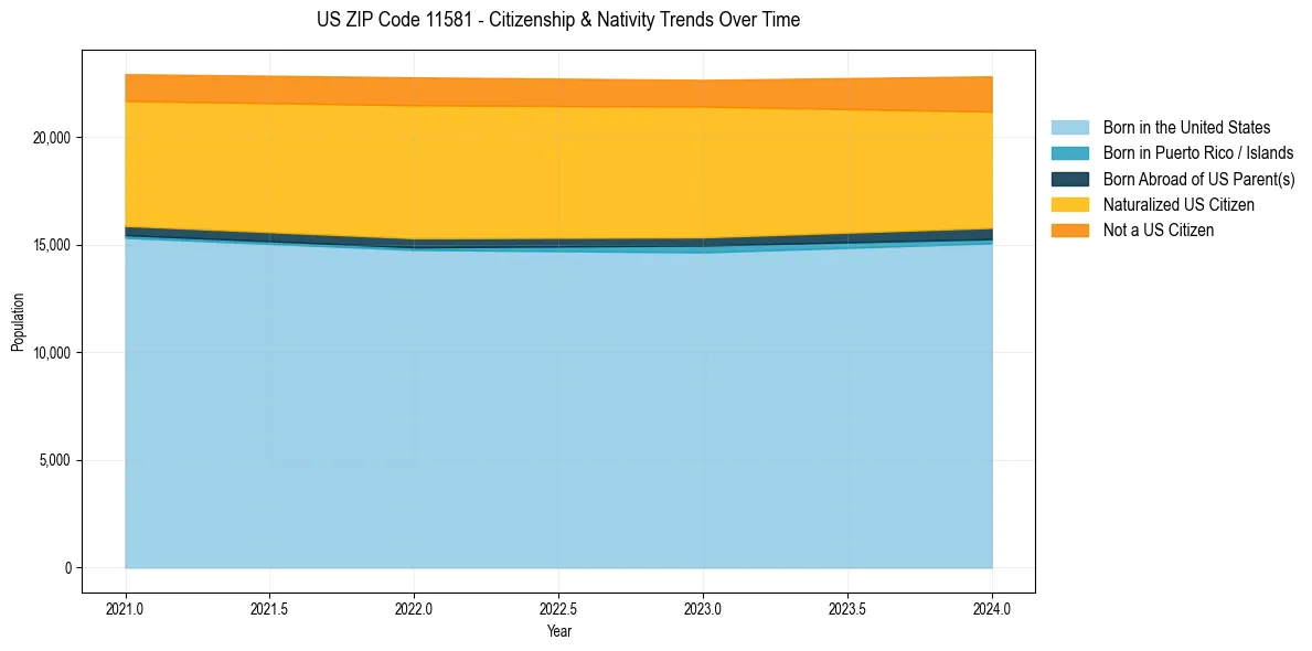 Historical nativity trends for 