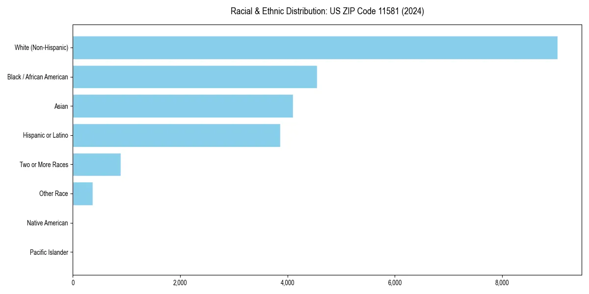 Bar chart showing racial distribution in  for 2024