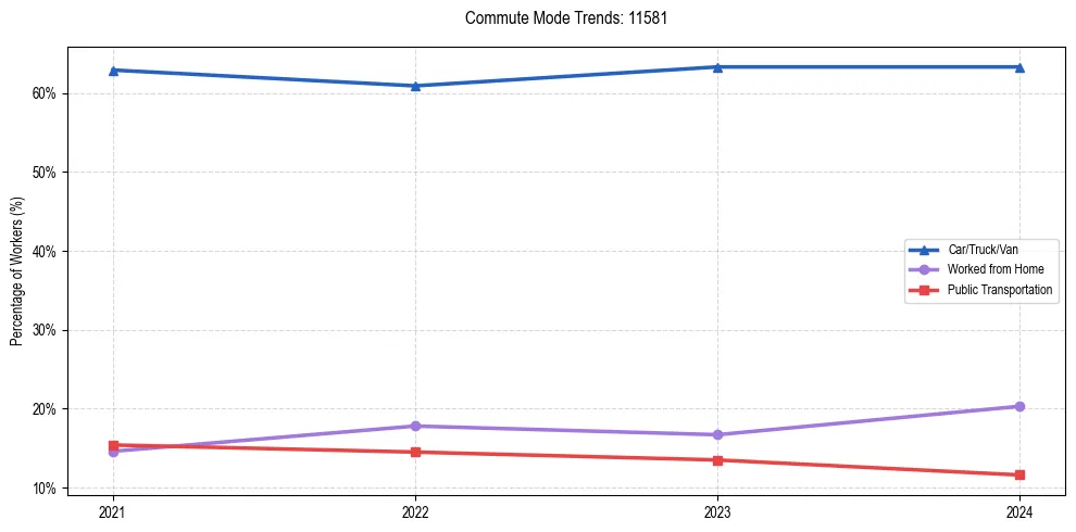 Transportation trends in US ZIP Code 11581