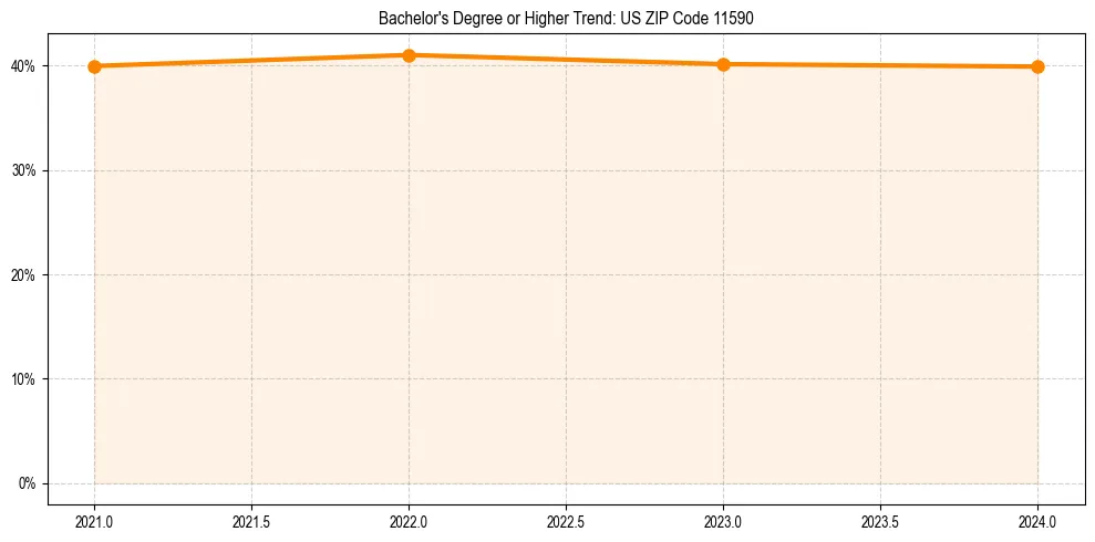 Trend chart showing bachelor degree growth in 