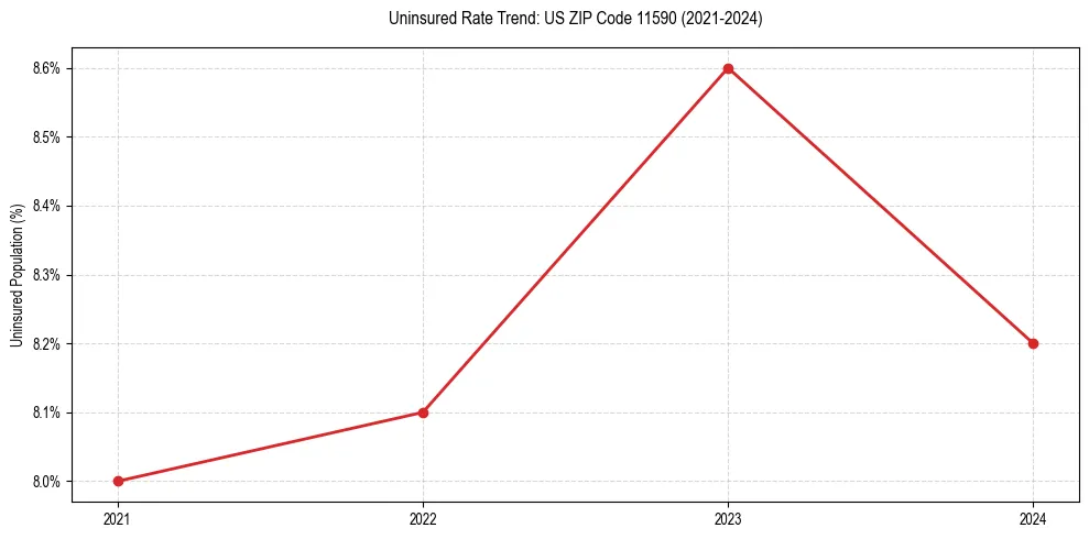 Uninsured trend chart for US ZIP Code 11590
