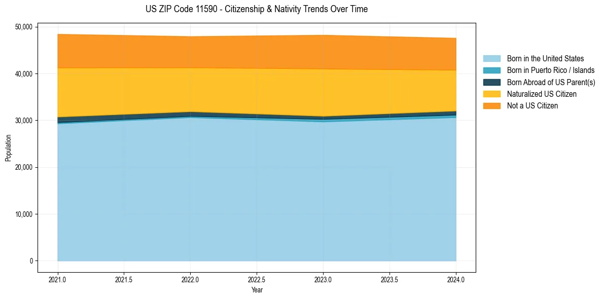 Historical nativity trends for 