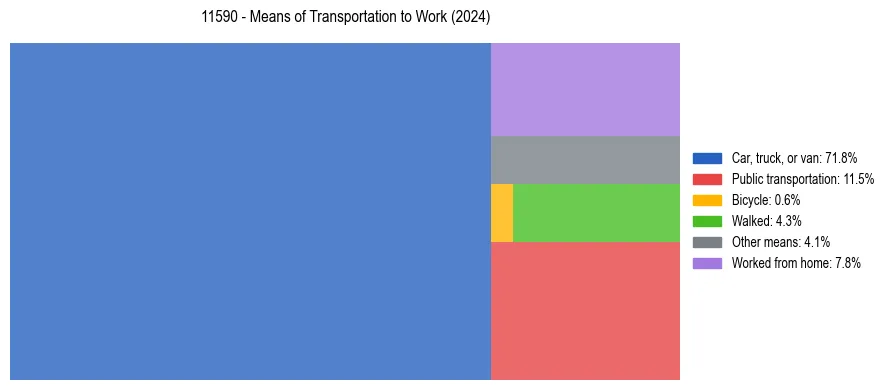 Commute modes in US ZIP Code 11590