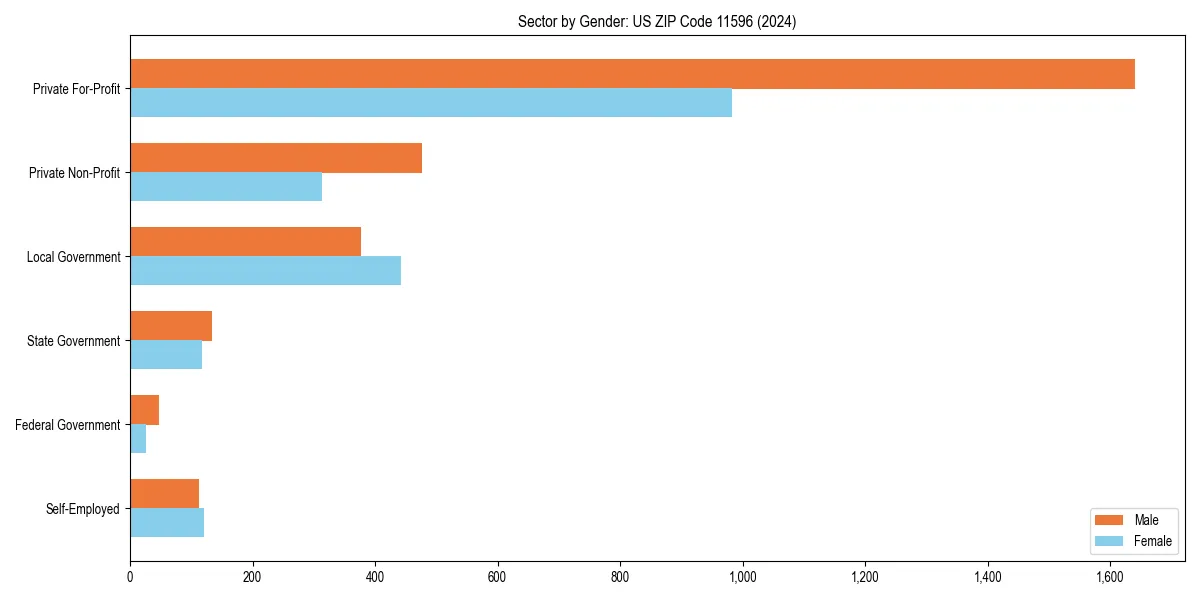 Employment sector breakdown by gender in 