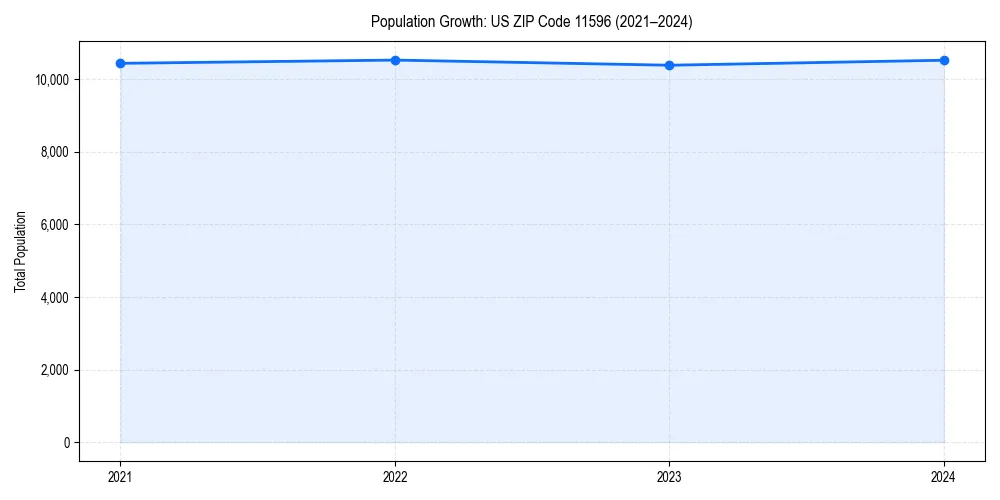 Population trends in 
