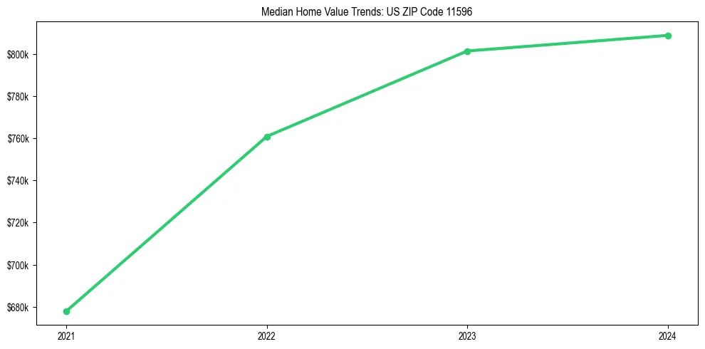 Median property value trends in 