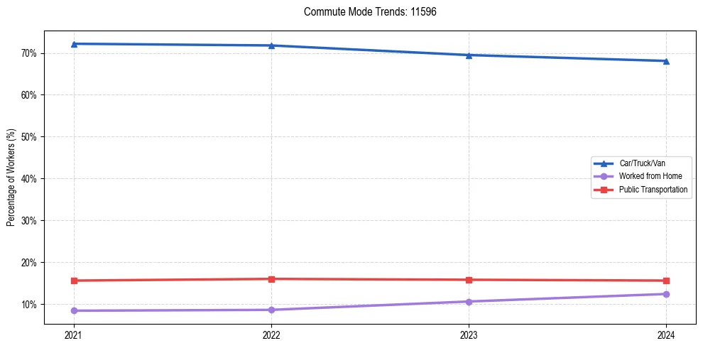 Transportation trends in US ZIP Code 11596