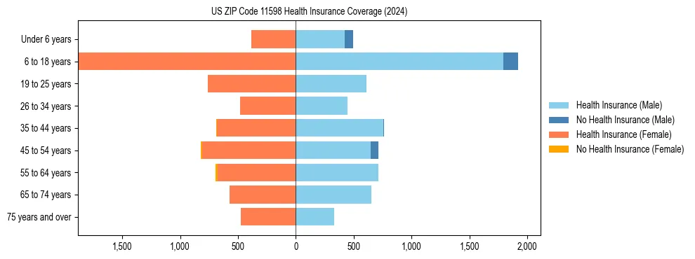 Health insurance pyramid for US ZIP Code 11598