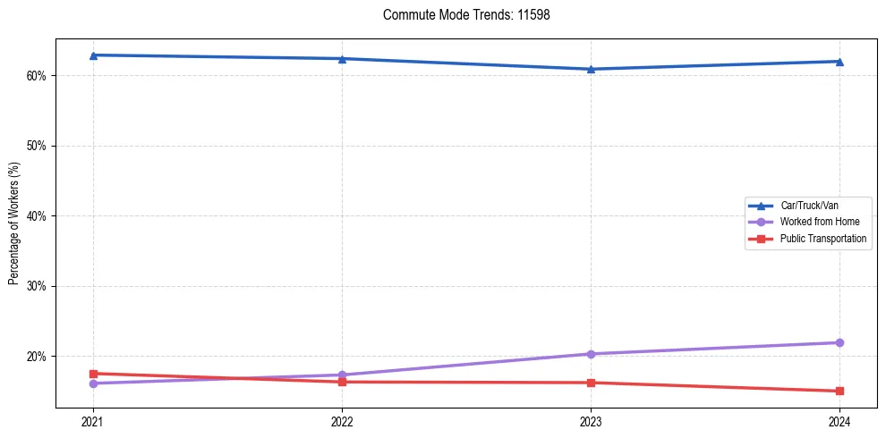 Transportation trends in US ZIP Code 11598
