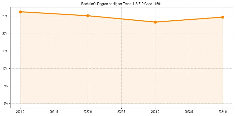 Trend chart showing bachelor degree growth in 