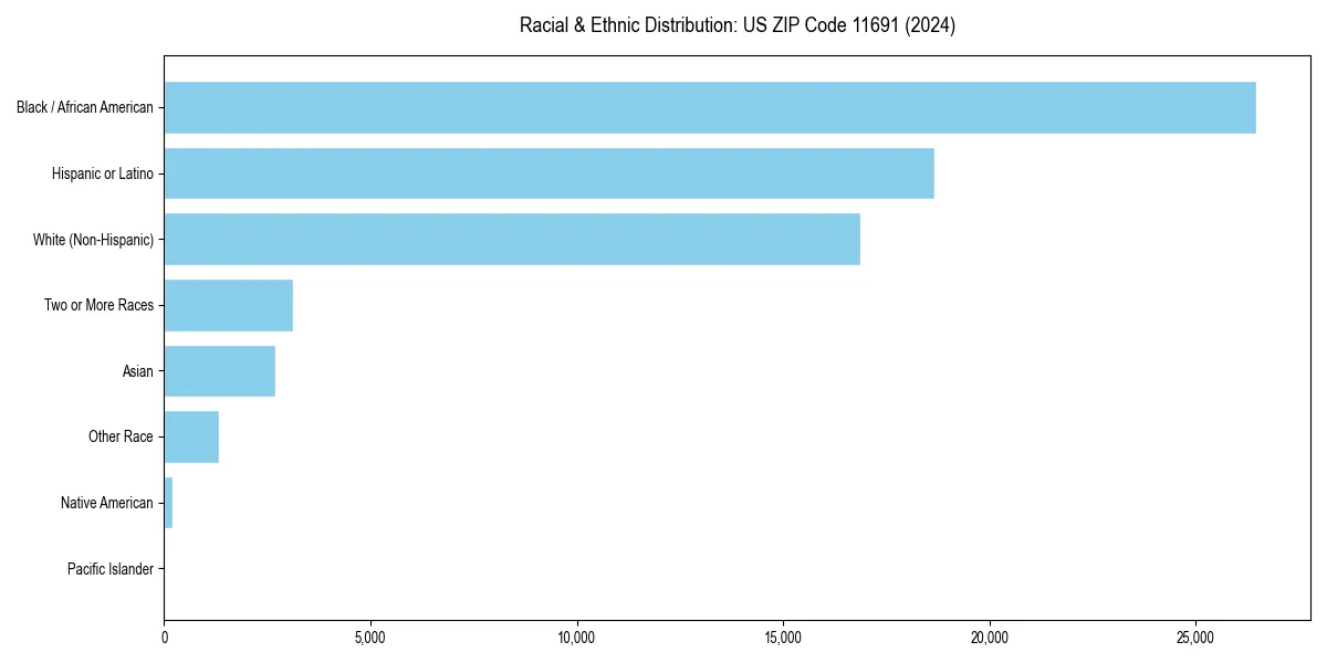 Bar chart showing racial distribution in  for 2024