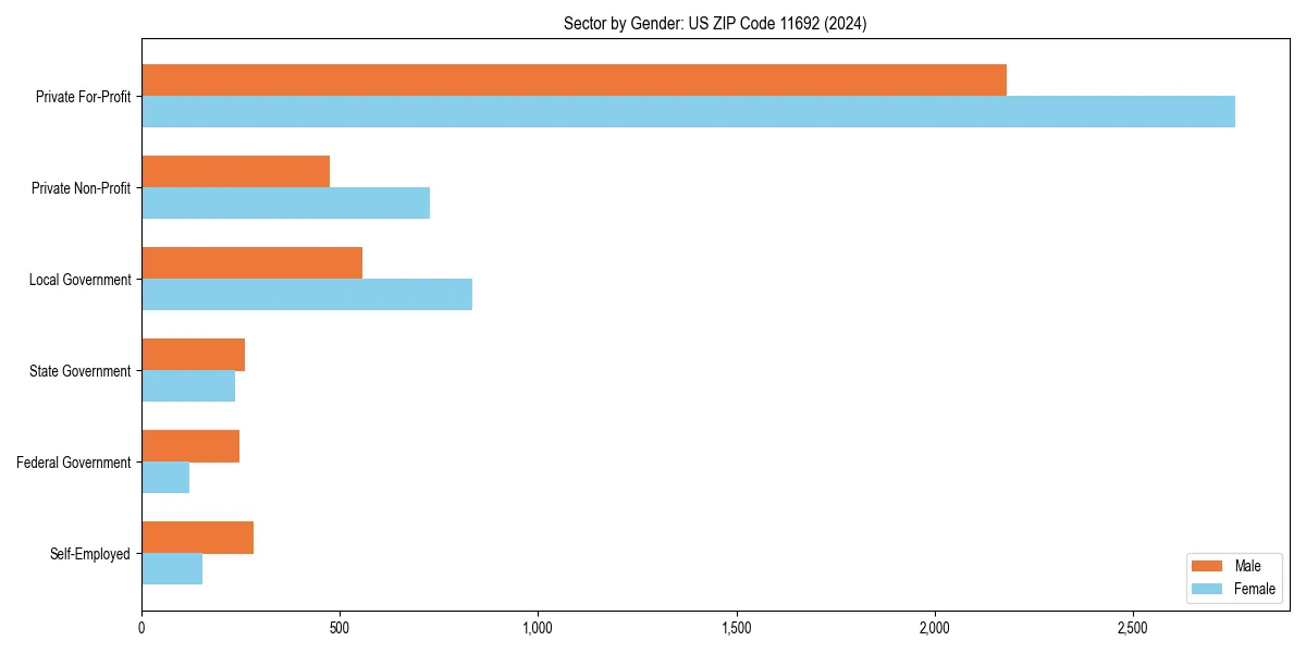 Employment sector breakdown by gender in 