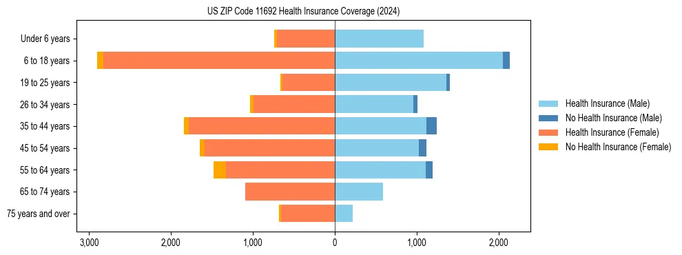 Health insurance pyramid for US ZIP Code 11692