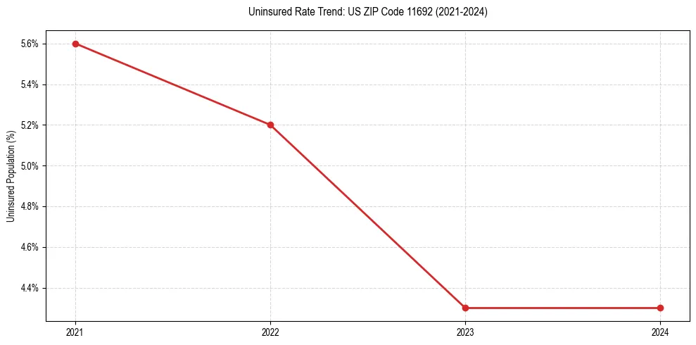 Uninsured trend chart for US ZIP Code 11692